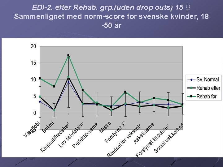EDI-2. efter Rehab. grp. (uden drop outs) 15 ♀ Sammenlignet med norm-score for svenske
