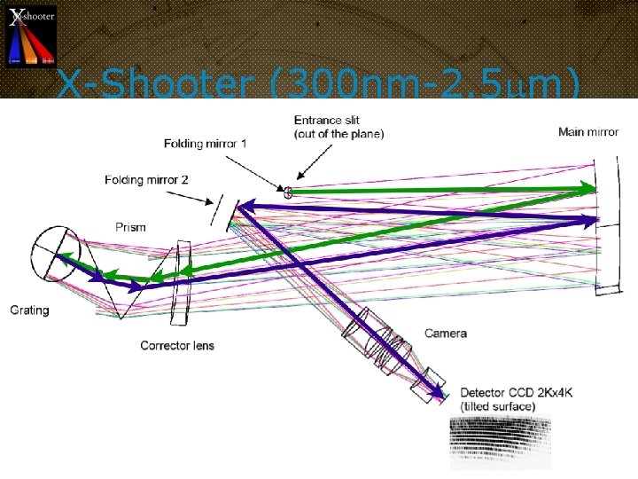X-Shooter (300 nm-2. 5 m) Commissioned 2009 Vernet et al. 2011. A & A.