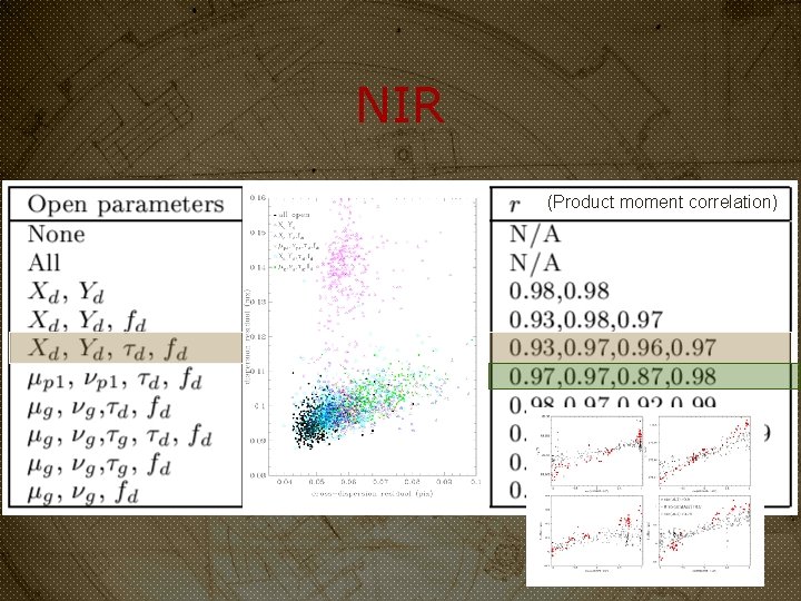 NIR (Product moment correlation) 