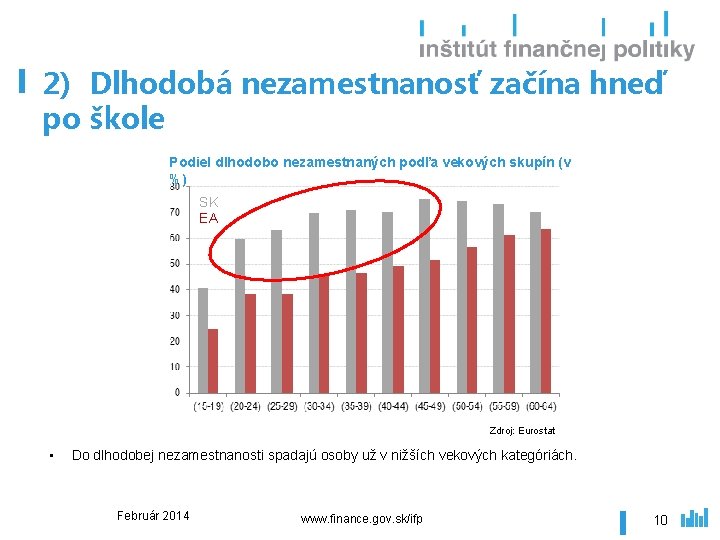 2) Dlhodobá nezamestnanosť začína hneď po škole Podiel dlhodobo nezamestnaných podľa vekových skupín (v