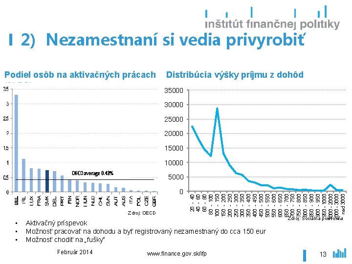 2) Nezamestnaní si vedia privyrobiť Podiel osôb na aktivačných prácach (% PS) Distribúcia výšky