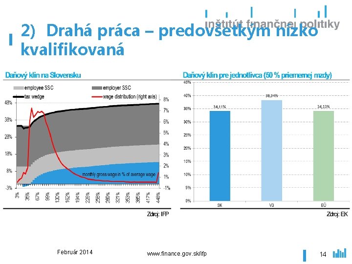 2) Drahá práca – predovšetkým nízko kvalifikovaná Február 2014 www. finance. gov. sk/ifp 14