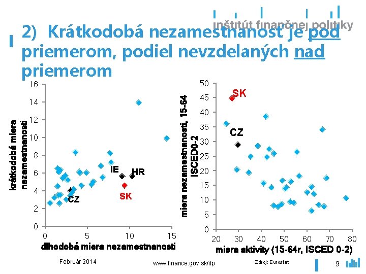 2) Krátkodobá nezamestnanosť je pod priemerom, podiel nevzdelaných nad priemerom 50 miera nezamestnanosti, 15