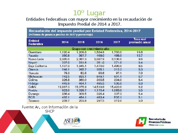 10º Lugar Entidades Federativas con mayor crecimiento en la recaudación de Impuesto Predial de