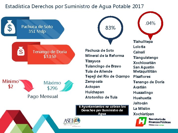 Estadística Derechos por Suministro de Agua Potable 2017 Pachuca de Soto 351 Mdp .