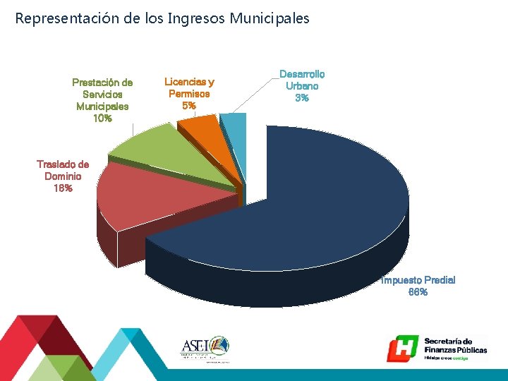 Representación de los Ingresos Municipales Prestación de Servicios Municipales 10% Licencias y Permisos 5%