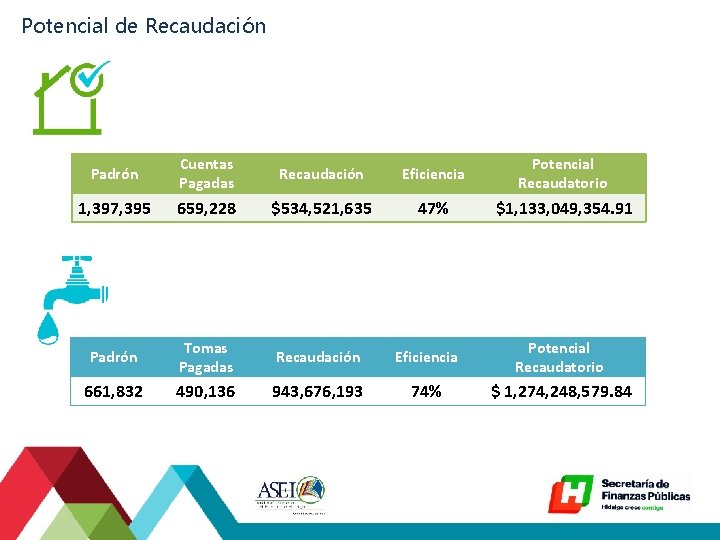 Potencial de Recaudación Padrón Cuentas Pagadas Recaudación Eficiencia Potencial Recaudatorio 1, 397, 395 659,