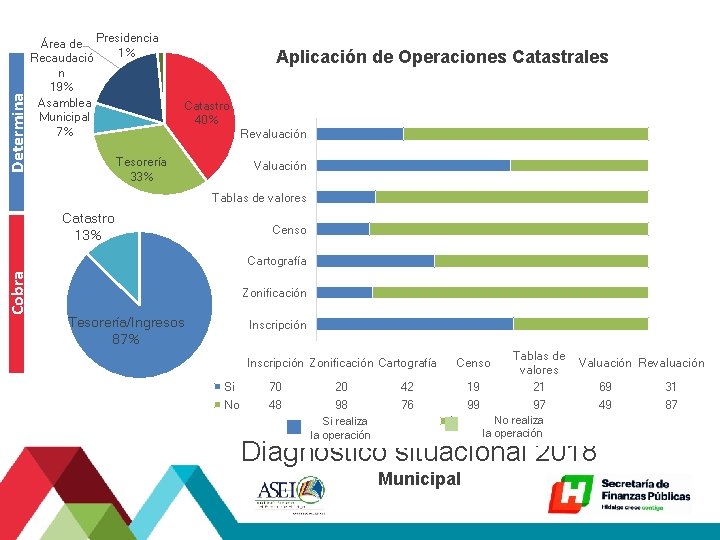 Determina Área de Presidencia 1% Recaudació n 19% Asamblea Municipal 7% Aplicación de Operaciones