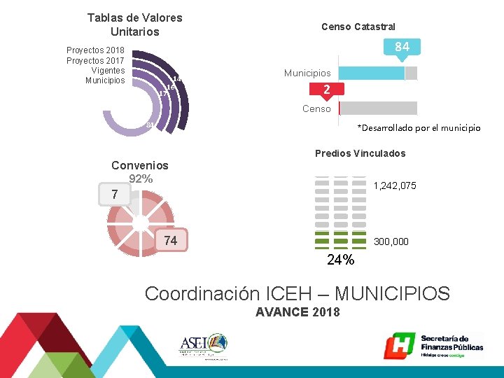 Tablas de Valores Unitarios Censo Catastral 84 Proyectos 2018 Proyectos 2017 Vigentes Municipios 14
