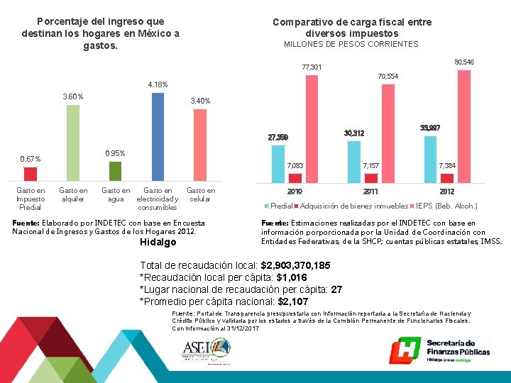 Porcentaje del ingreso que destinan los hogares en México a gastos. Comparativo de carga