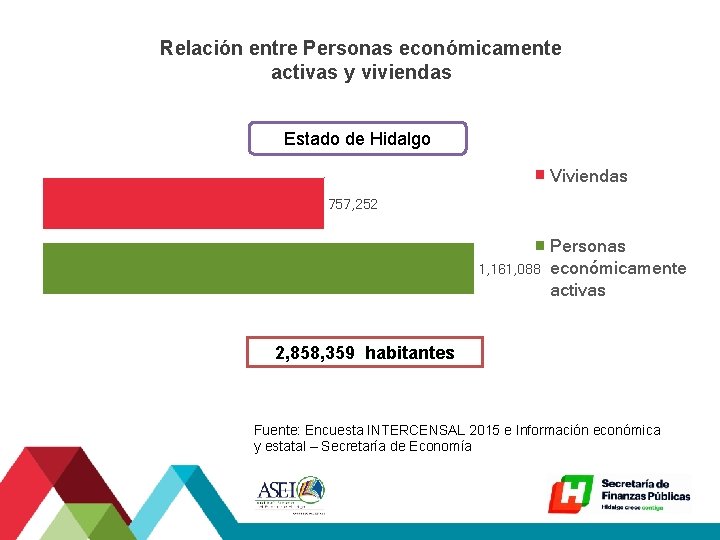 Relación entre Personas económicamente activas y viviendas Estado de Hidalgo Viviendas 757, 252 1,