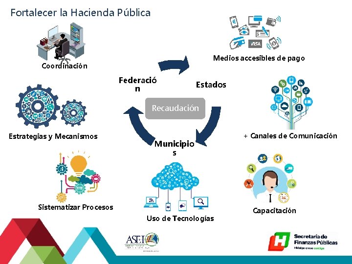 Fortalecer la Hacienda Pública Medios accesibles de pago Coordinación Federació n Estados Recaudación Estrategias