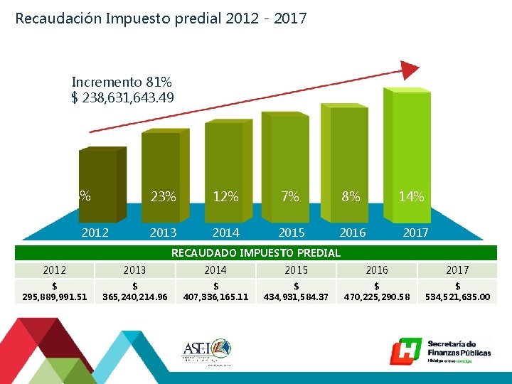 Recaudación Impuesto predial 2012 - 2017 Incremento 81% $ 238, 631, 643. 49 8%