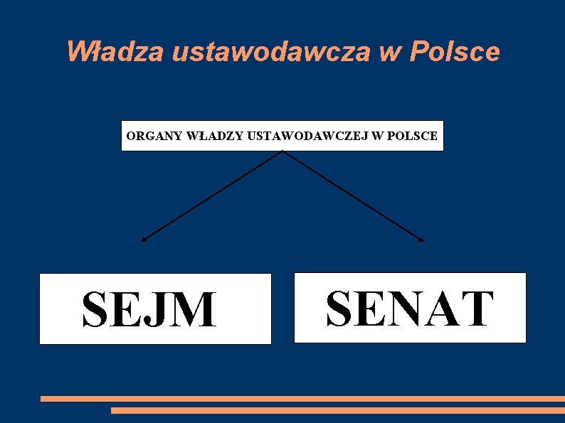 Władza ustawodawcza w Polsce ORGANY WŁADZY USTAWODAWCZEJ W POLSCE SEJM SENAT 