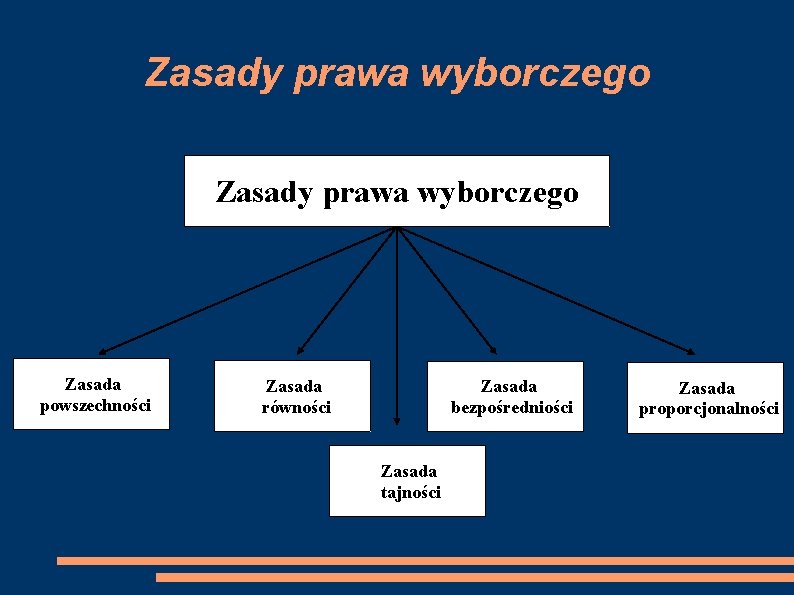 Zasady prawa wyborczego Zasada powszechności Zasada równości Zasada bezpośredniości Zasada tajności Zasada proporcjonalności 