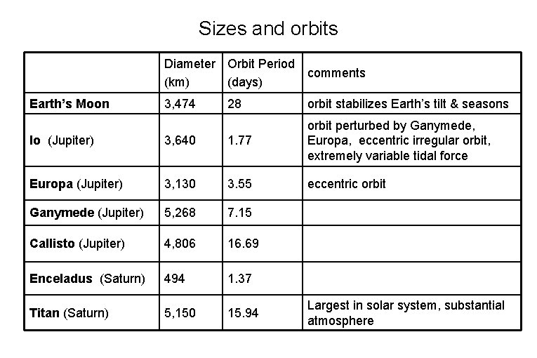 Sizes and orbits Earth’s Moon Diameter Orbit Period (km) (days) comments 3, 474 28