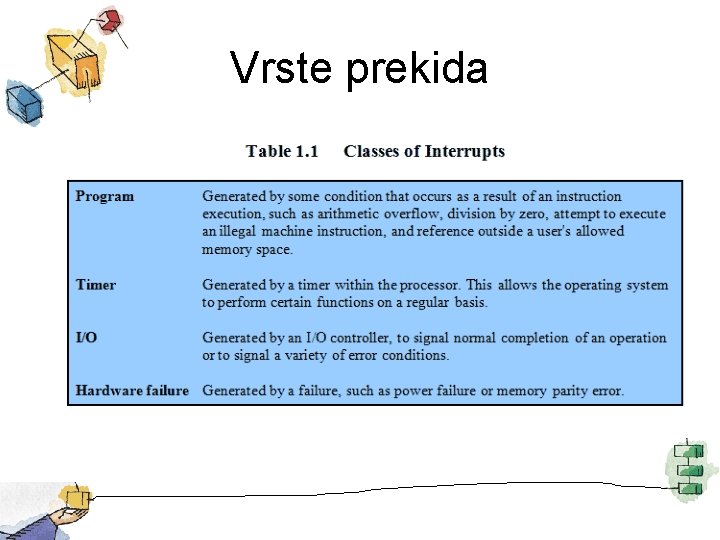 Vrste prekida 