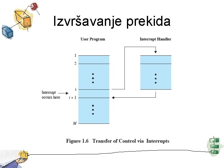 Izvršavanje prekida 