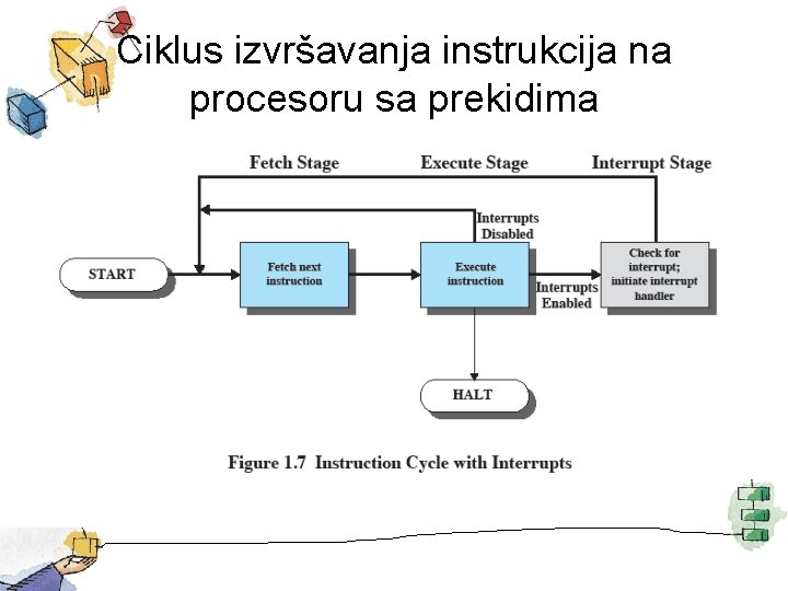 Ciklus izvršavanja instrukcija na procesoru sa prekidima 