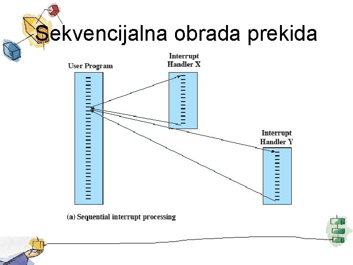 Sekvencijalna obrada prekida 