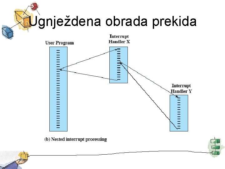 Ugnježdena obrada prekida 