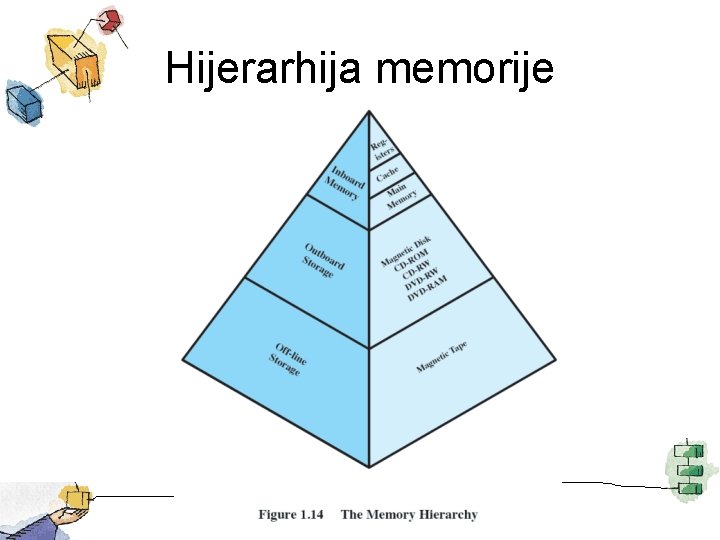 Hijerarhija memorije 