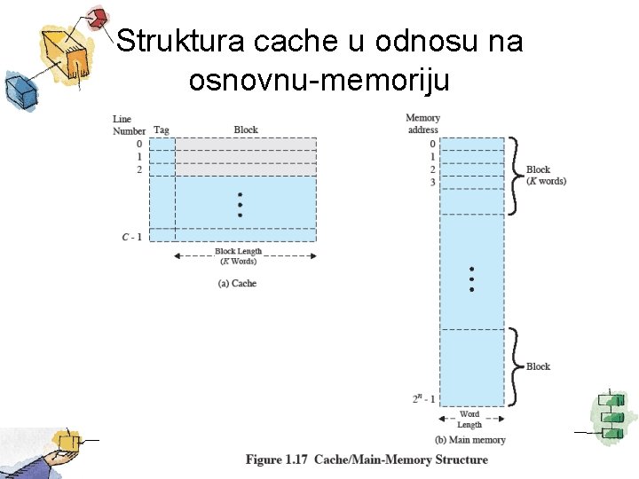 Struktura cache u odnosu na osnovnu-memoriju 