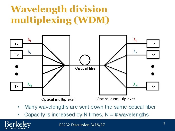 Wavelength division multiplexing (WDM) Tx Tx λ 1 λ 2 Rx Rx Optical fiber Wavelength division multiplexing (WDM) Tx Tx λ 1 λ 2 Rx Rx Optical fiber