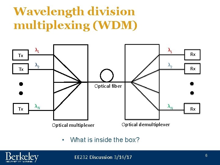 Wavelength division multiplexing (WDM) Tx Tx λ 1 λ 2 Rx Rx Optical fiber Wavelength division multiplexing (WDM) Tx Tx λ 1 λ 2 Rx Rx Optical fiber