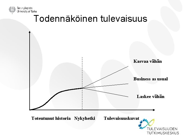 Todennäköinen tulevaisuus Kasvaa vähän Business as usual Laskee vähän Toteutunut historia Nykyhetki Tulevaisuuskuvat 