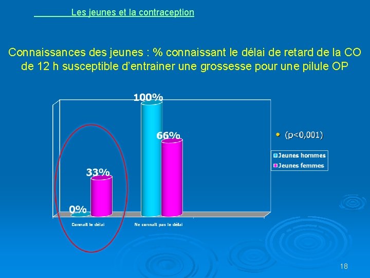 Les jeunes et la contraception Connaissances des jeunes : % connaissant le délai de