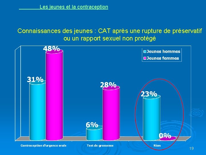Les jeunes et la contraception Connaissances des jeunes : CAT après une rupture de