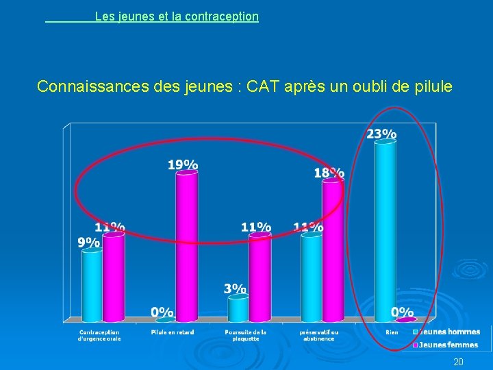 Les jeunes et la contraception Connaissances des jeunes : CAT après un oubli de