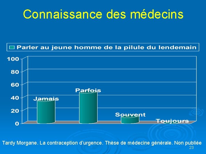 Connaissance des médecins Tardy Morgane. La contraception d’urgence. Thèse de médecine générale. Non publiée