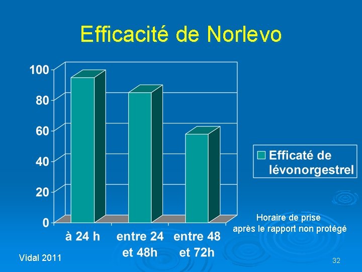 Efficacité de Norlevo Horaire de prise après le rapport non protégé Vidal 2011 32