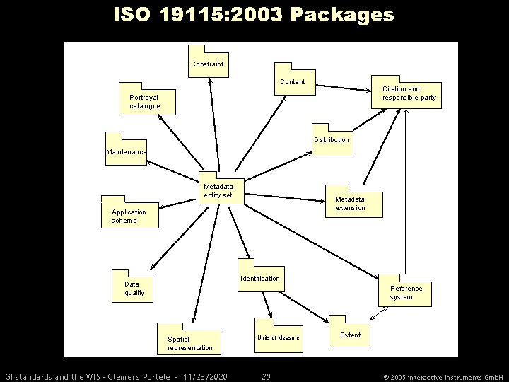 ISO 19115: 2003 Packages Constraint Content Citation and responsible party Portrayal catalogue Distribution Maintenance
