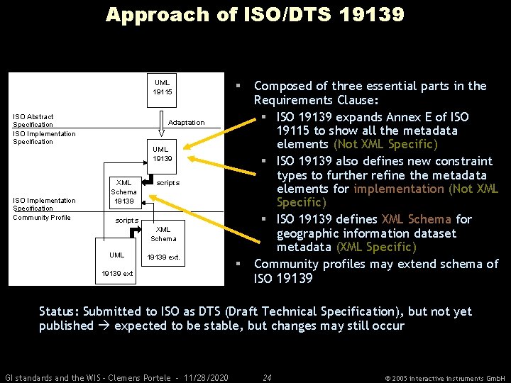 Approach of ISO/DTS 19139 UML 19115 ISO Abstract Specification ISO Implementation Specification Community Profile