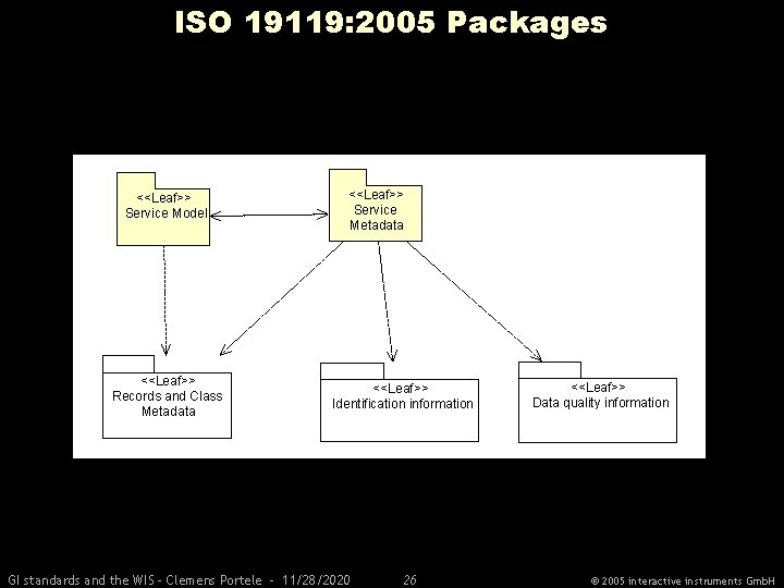 ISO 19119: 2005 Packages <<Leaf>> Service Model <<Leaf>> Records and Class Metadata <<Leaf>> Service