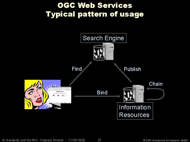 OGC Web Services Typical pattern of usage Search Engine Find Publish Chain Bind Information