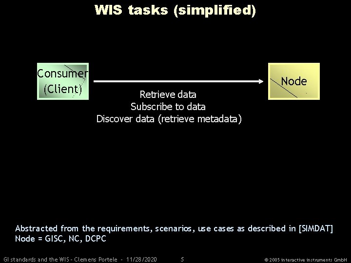 WIS tasks (simplified) Consumer (Client) Node Retrieve data Subscribe to data Discover data (retrieve
