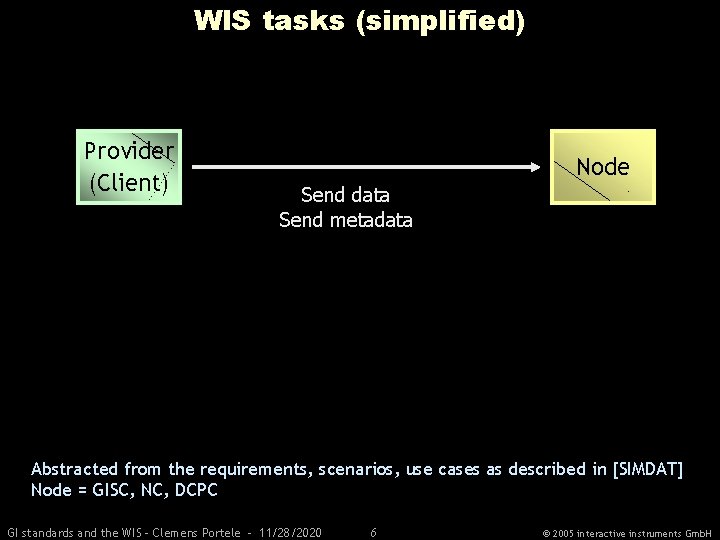 WIS tasks (simplified) Provider (Client) Node Send data Send metadata Abstracted from the requirements,