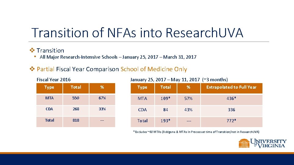 Transition of NFAs into Research. UVA v Transition • All Major Research-Intensive Schools –