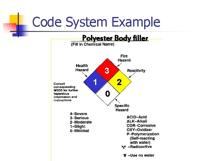 Code System Example Polyester Body filler 3 1 2 0 