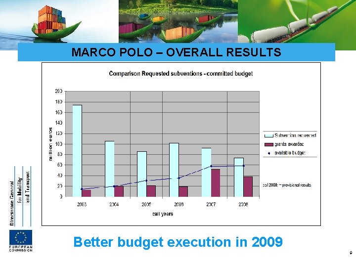 MARCO POLO – OVERALL RESULTS Better budget execution in 2009 9 