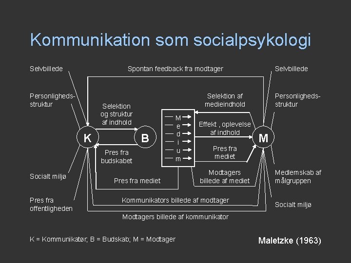 Kommunikation som socialpsykologi Selvbillede Spontan feedback fra modtager Personlighedsstruktur Selektion af medieindhold Selektion og Kommunikation som socialpsykologi Selvbillede Spontan feedback fra modtager Personlighedsstruktur Selektion af medieindhold Selektion og