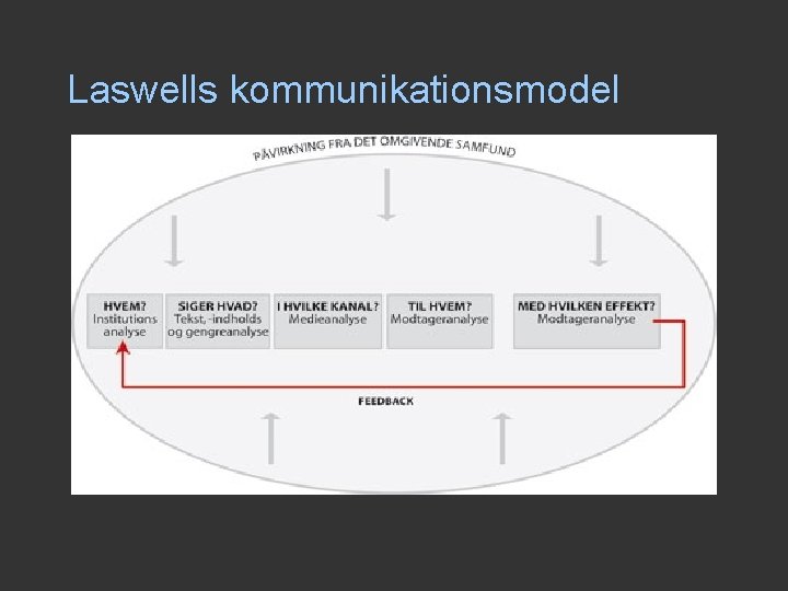 Laswells kommunikationsmodel Laswells kommunikationsmodel