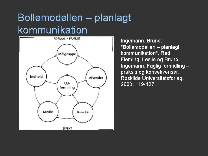 Bollemodellen – planlagt kommunikation Ingemann, Bruno: "Bollemodellen – planlagt kommunikation". Red. Fleming, Leslie og Bollemodellen – planlagt kommunikation Ingemann, Bruno: "Bollemodellen – planlagt kommunikation". Red. Fleming, Leslie og