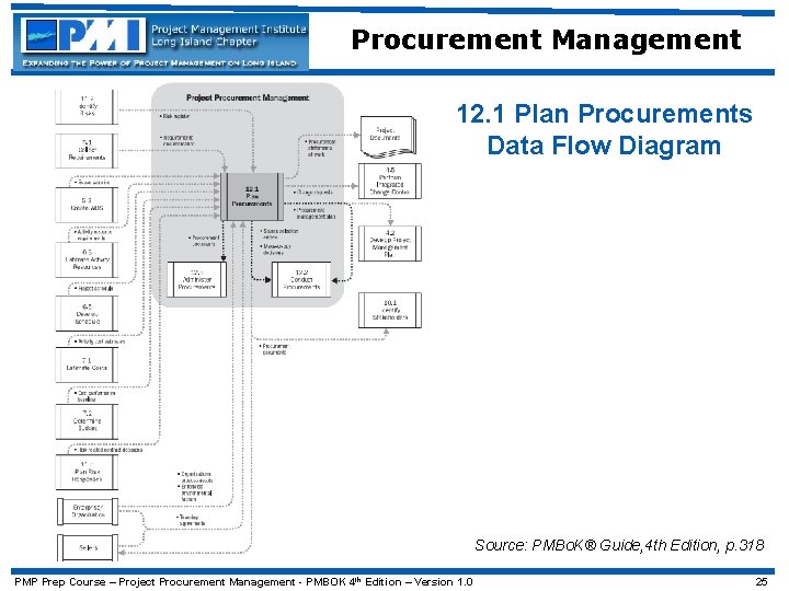 Procurement Management 12. 1 Plan Procurements Data Flow Diagram Source: PMBo. K® Guide, 4