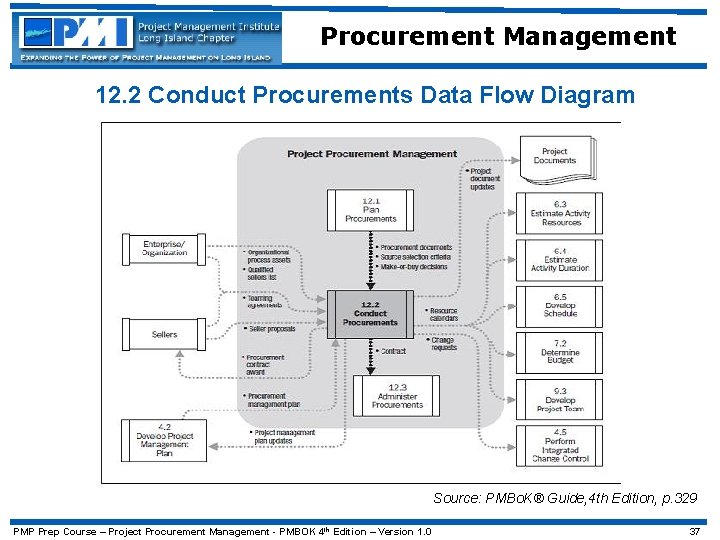 Procurement Management 12. 2 Conduct Procurements Data Flow Diagram Source: PMBo. K® Guide, 4