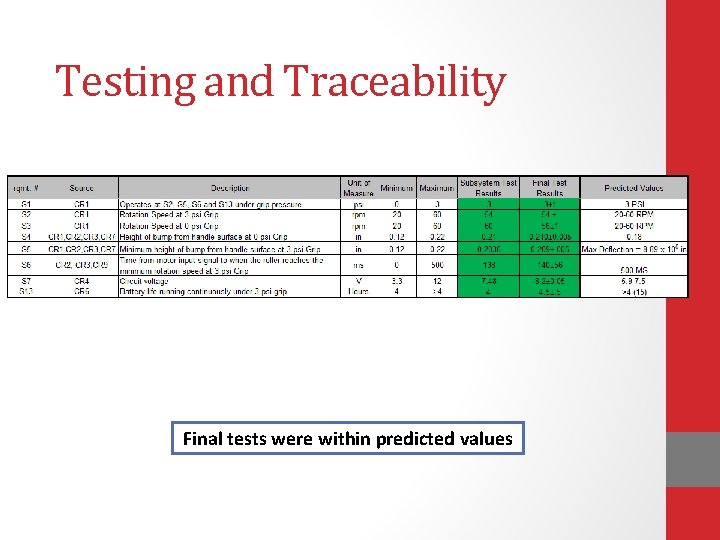 Testing and Traceability Final tests were within predicted values 